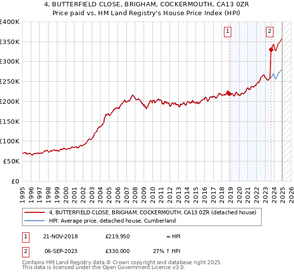 4, BUTTERFIELD CLOSE, BRIGHAM, COCKERMOUTH, CA13 0ZR: Price paid vs HM Land Registry's House Price Index