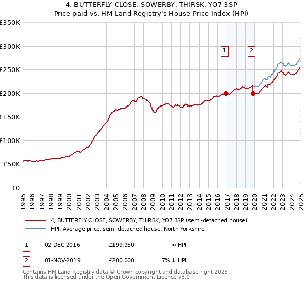 4, BUTTERFLY CLOSE, SOWERBY, THIRSK, YO7 3SP: Price paid vs HM Land Registry's House Price Index