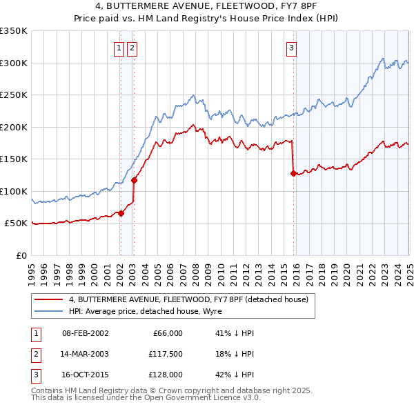 4, BUTTERMERE AVENUE, FLEETWOOD, FY7 8PF: Price paid vs HM Land Registry's House Price Index