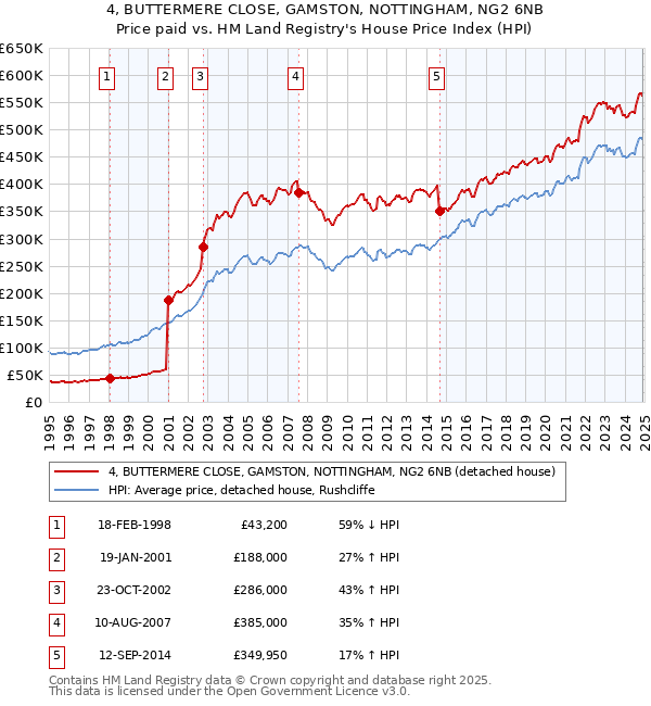 4, BUTTERMERE CLOSE, GAMSTON, NOTTINGHAM, NG2 6NB: Price paid vs HM Land Registry's House Price Index