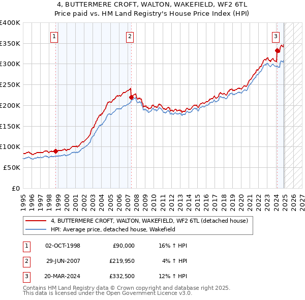 4, BUTTERMERE CROFT, WALTON, WAKEFIELD, WF2 6TL: Price paid vs HM Land Registry's House Price Index