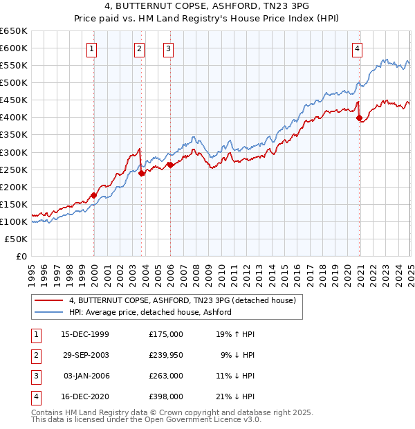 4, BUTTERNUT COPSE, ASHFORD, TN23 3PG: Price paid vs HM Land Registry's House Price Index