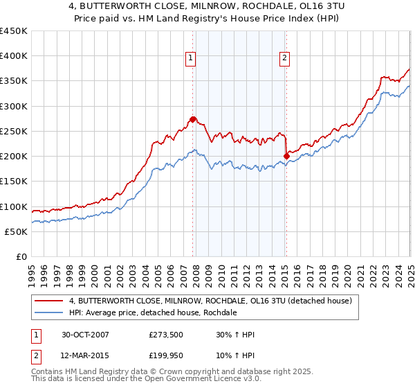 4, BUTTERWORTH CLOSE, MILNROW, ROCHDALE, OL16 3TU: Price paid vs HM Land Registry's House Price Index