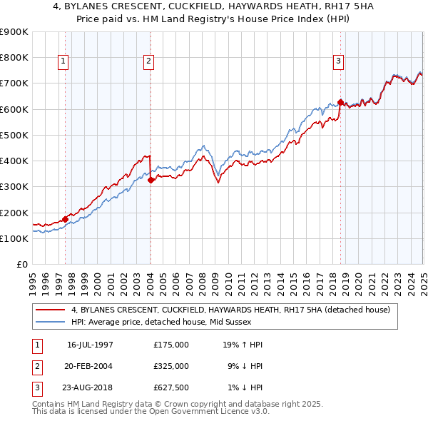 4, BYLANES CRESCENT, CUCKFIELD, HAYWARDS HEATH, RH17 5HA: Price paid vs HM Land Registry's House Price Index