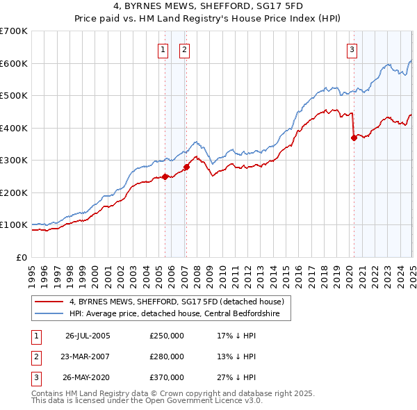 4, BYRNES MEWS, SHEFFORD, SG17 5FD: Price paid vs HM Land Registry's House Price Index