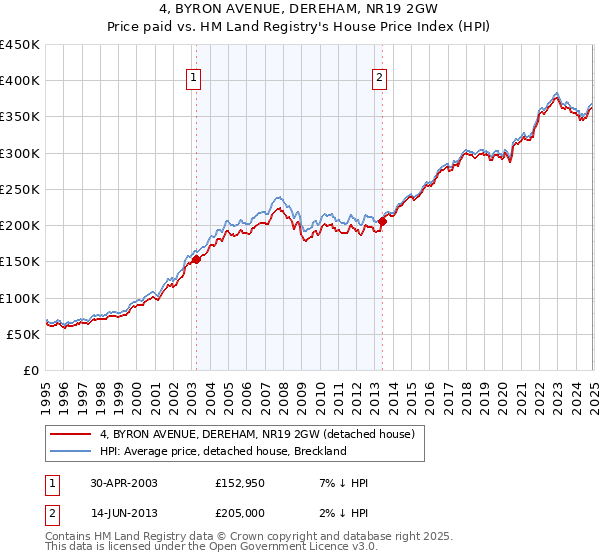 4, BYRON AVENUE, DEREHAM, NR19 2GW: Price paid vs HM Land Registry's House Price Index
