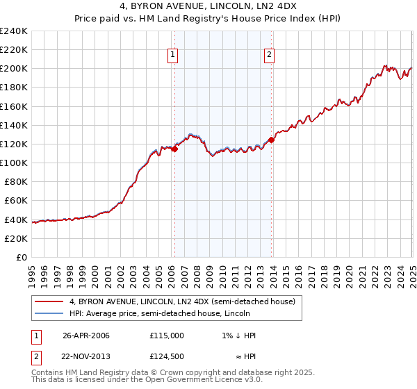 4, BYRON AVENUE, LINCOLN, LN2 4DX: Price paid vs HM Land Registry's House Price Index