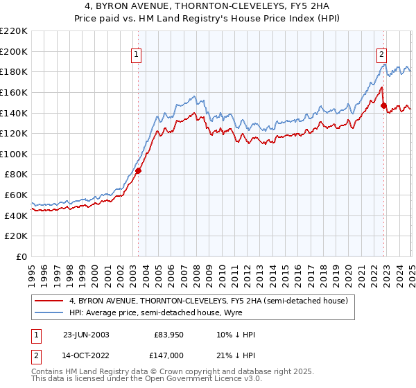 4, BYRON AVENUE, THORNTON-CLEVELEYS, FY5 2HA: Price paid vs HM Land Registry's House Price Index