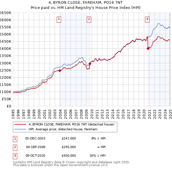 4, BYRON CLOSE, FAREHAM, PO16 7NT: Price paid vs HM Land Registry's House Price Index