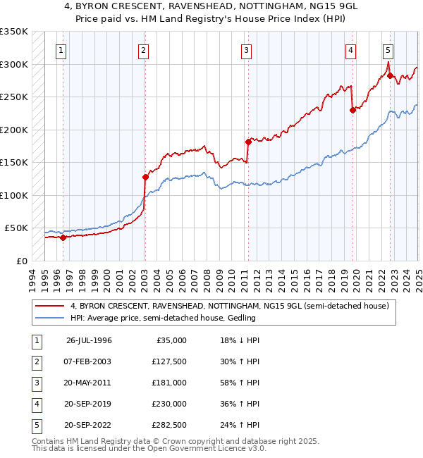4, BYRON CRESCENT, RAVENSHEAD, NOTTINGHAM, NG15 9GL: Price paid vs HM Land Registry's House Price Index
