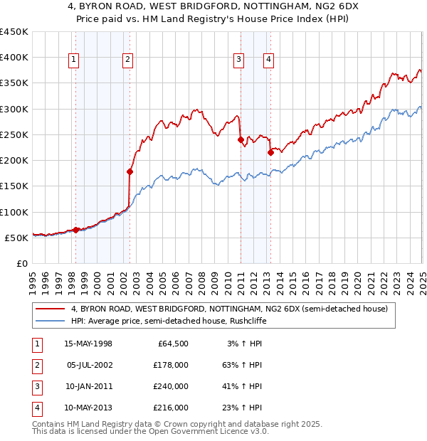 4, BYRON ROAD, WEST BRIDGFORD, NOTTINGHAM, NG2 6DX: Price paid vs HM Land Registry's House Price Index