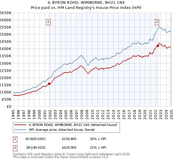 4, BYRON ROAD, WIMBORNE, BH21 1NX: Price paid vs HM Land Registry's House Price Index