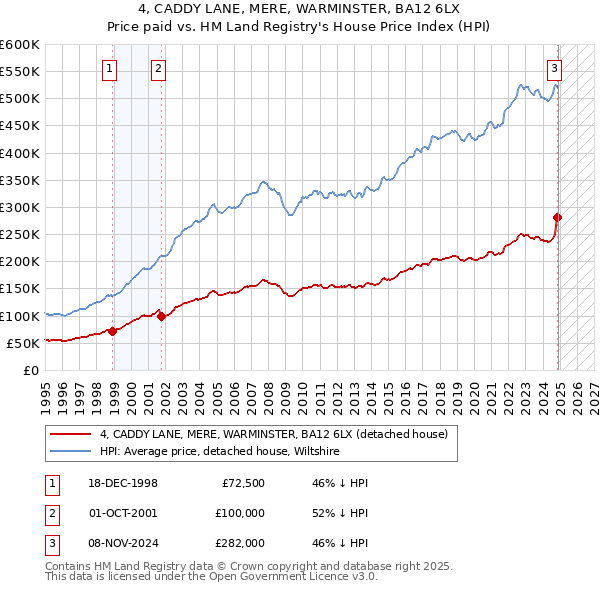 4, CADDY LANE, MERE, WARMINSTER, BA12 6LX: Price paid vs HM Land Registry's House Price Index