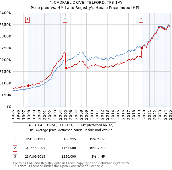 4, CADFAEL DRIVE, TELFORD, TF3 1AY: Price paid vs HM Land Registry's House Price Index