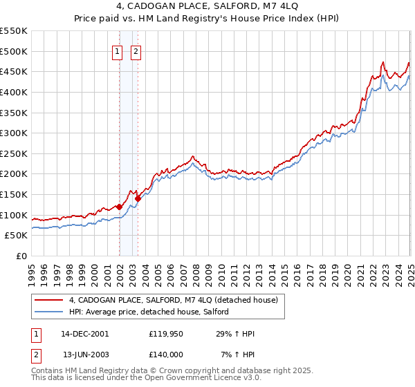 4, CADOGAN PLACE, SALFORD, M7 4LQ: Price paid vs HM Land Registry's House Price Index