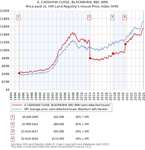 4, CADSHAW CLOSE, BLACKBURN, BB1 8RN: Price paid vs HM Land Registry's House Price Index