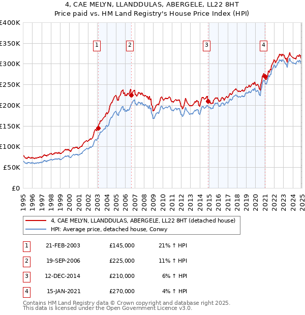 4, CAE MELYN, LLANDDULAS, ABERGELE, LL22 8HT: Price paid vs HM Land Registry's House Price Index