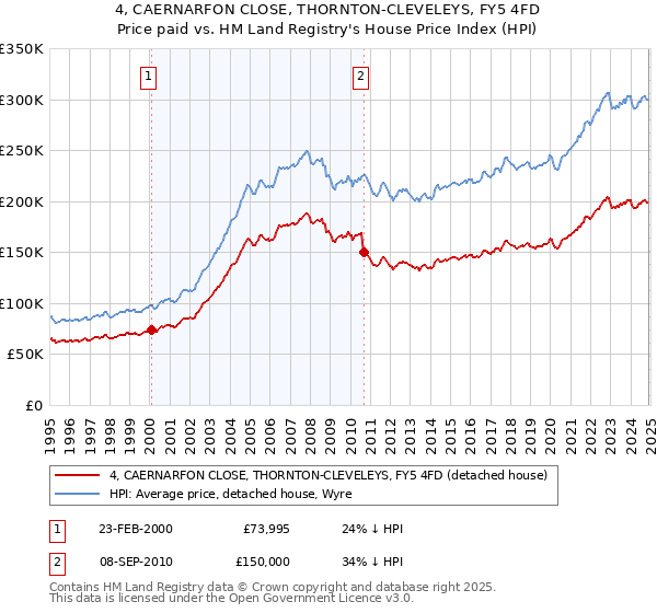 4, CAERNARFON CLOSE, THORNTON-CLEVELEYS, FY5 4FD: Price paid vs HM Land Registry's House Price Index