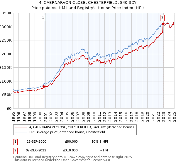 4, CAERNARVON CLOSE, CHESTERFIELD, S40 3DY: Price paid vs HM Land Registry's House Price Index