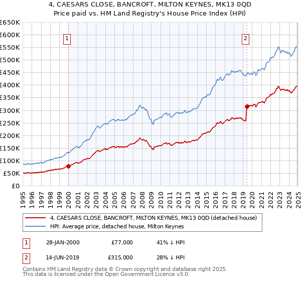 4, CAESARS CLOSE, BANCROFT, MILTON KEYNES, MK13 0QD: Price paid vs HM Land Registry's House Price Index