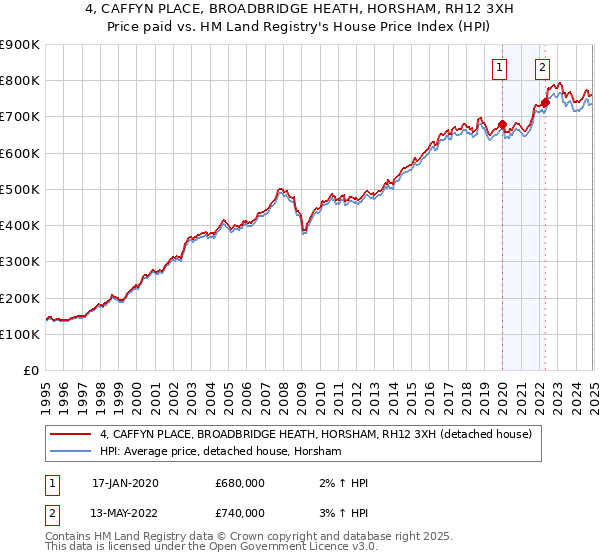 4, CAFFYN PLACE, BROADBRIDGE HEATH, HORSHAM, RH12 3XH: Price paid vs HM Land Registry's House Price Index