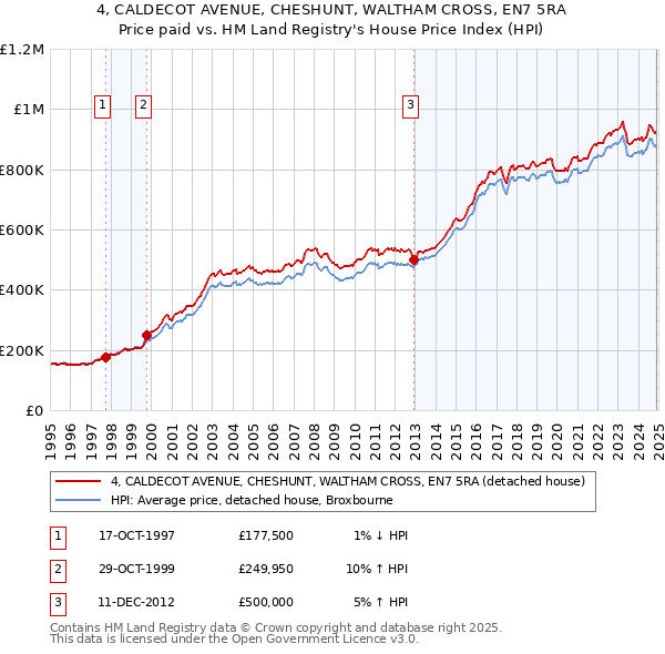 4, CALDECOT AVENUE, CHESHUNT, WALTHAM CROSS, EN7 5RA: Price paid vs HM Land Registry's House Price Index