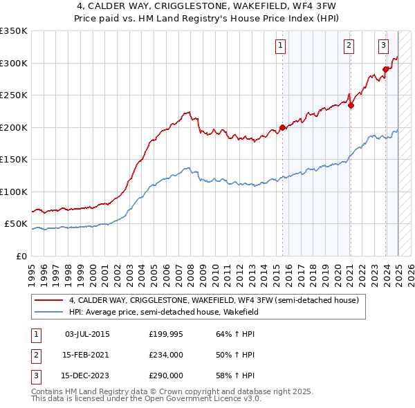 4, CALDER WAY, CRIGGLESTONE, WAKEFIELD, WF4 3FW: Price paid vs HM Land Registry's House Price Index