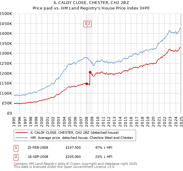 4, CALDY CLOSE, CHESTER, CH2 2BZ: Price paid vs HM Land Registry's House Price Index