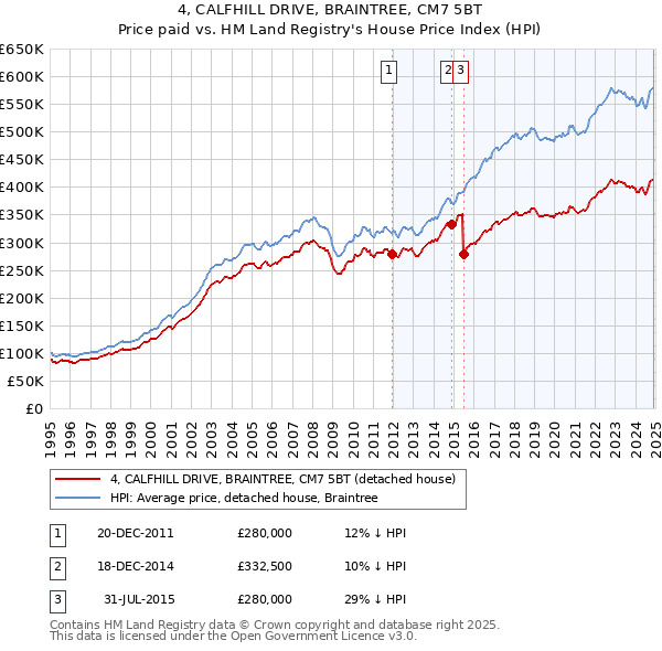 4, CALFHILL DRIVE, BRAINTREE, CM7 5BT: Price paid vs HM Land Registry's House Price Index