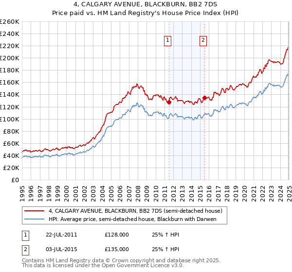 4, CALGARY AVENUE, BLACKBURN, BB2 7DS: Price paid vs HM Land Registry's House Price Index