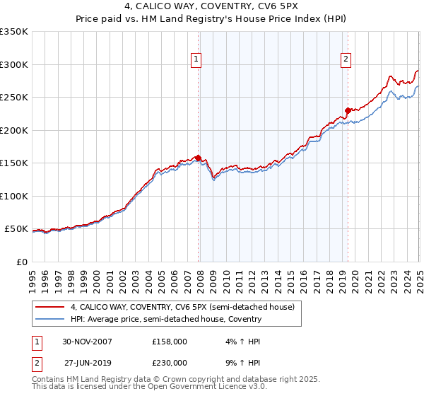 4, CALICO WAY, COVENTRY, CV6 5PX: Price paid vs HM Land Registry's House Price Index
