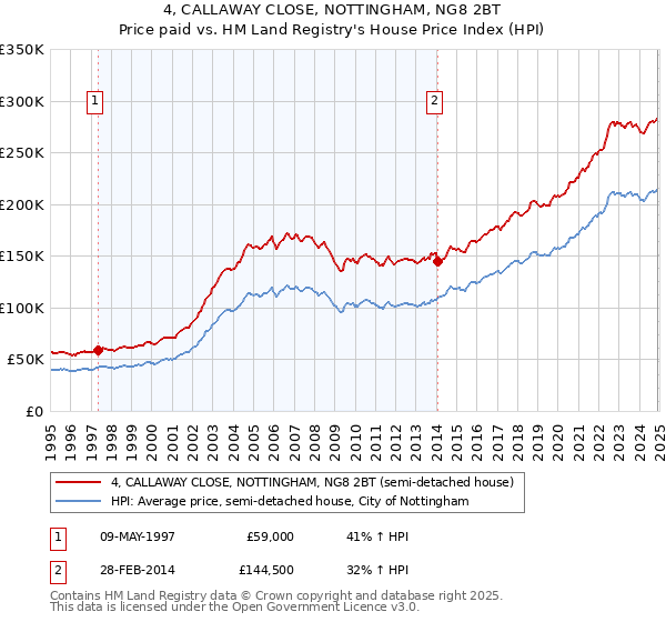4, CALLAWAY CLOSE, NOTTINGHAM, NG8 2BT: Price paid vs HM Land Registry's House Price Index