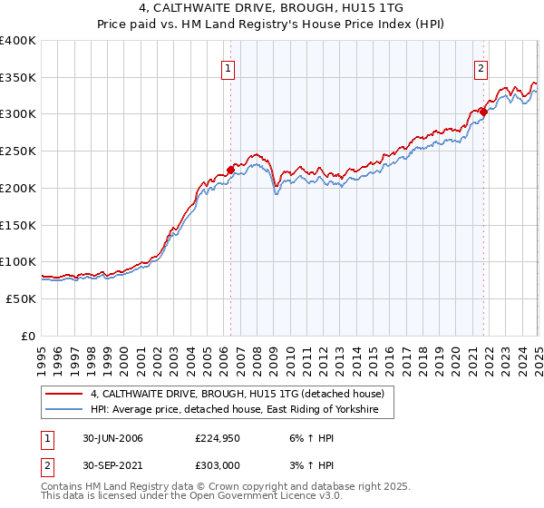4, CALTHWAITE DRIVE, BROUGH, HU15 1TG: Price paid vs HM Land Registry's House Price Index