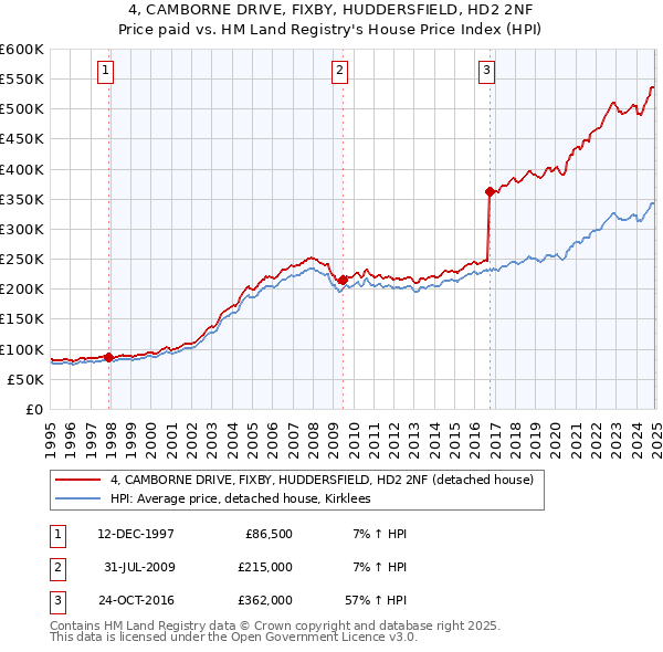 4, CAMBORNE DRIVE, FIXBY, HUDDERSFIELD, HD2 2NF: Price paid vs HM Land Registry's House Price Index