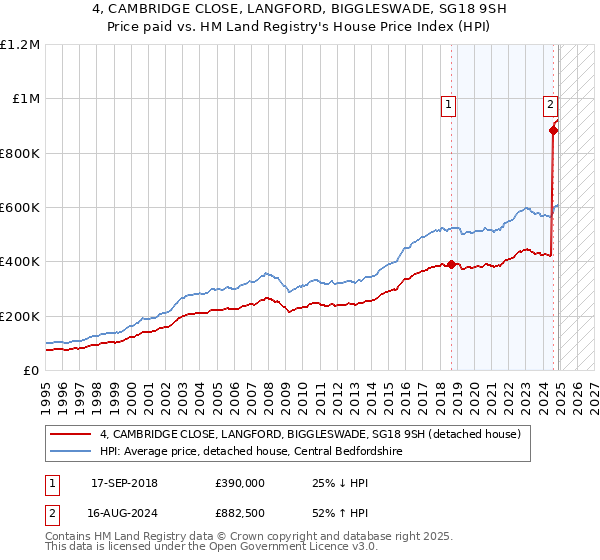 4, CAMBRIDGE CLOSE, LANGFORD, BIGGLESWADE, SG18 9SH: Price paid vs HM Land Registry's House Price Index