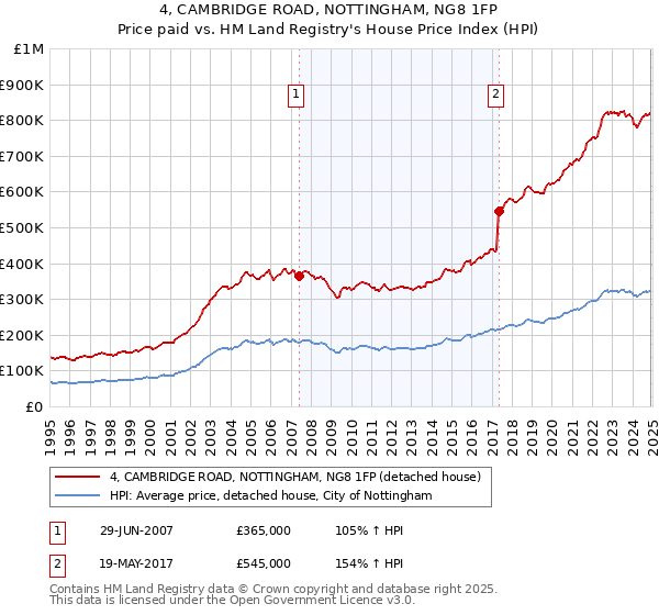 4, CAMBRIDGE ROAD, NOTTINGHAM, NG8 1FP: Price paid vs HM Land Registry's House Price Index