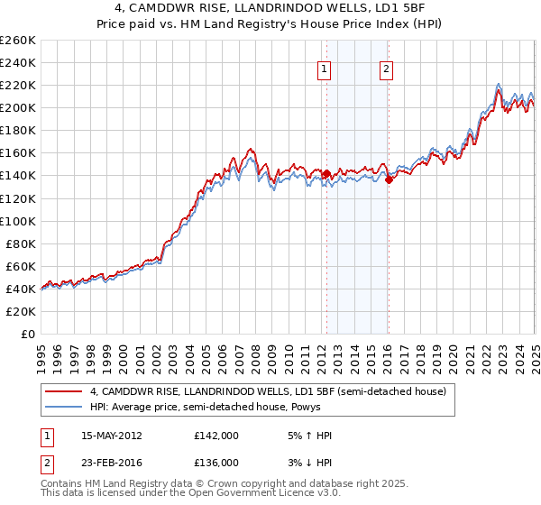 4, CAMDDWR RISE, LLANDRINDOD WELLS, LD1 5BF: Price paid vs HM Land Registry's House Price Index