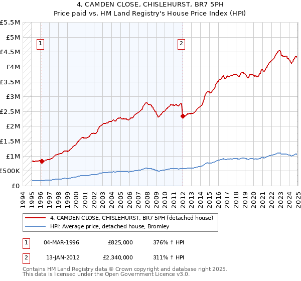 4, CAMDEN CLOSE, CHISLEHURST, BR7 5PH: Price paid vs HM Land Registry's House Price Index