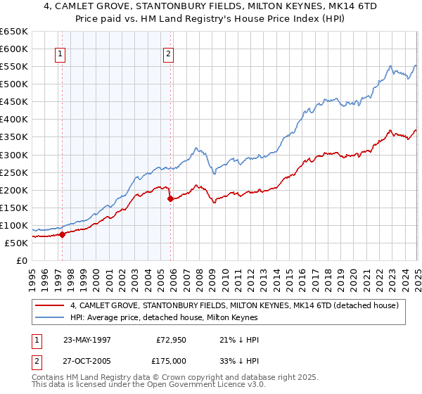 4, CAMLET GROVE, STANTONBURY FIELDS, MILTON KEYNES, MK14 6TD: Price paid vs HM Land Registry's House Price Index