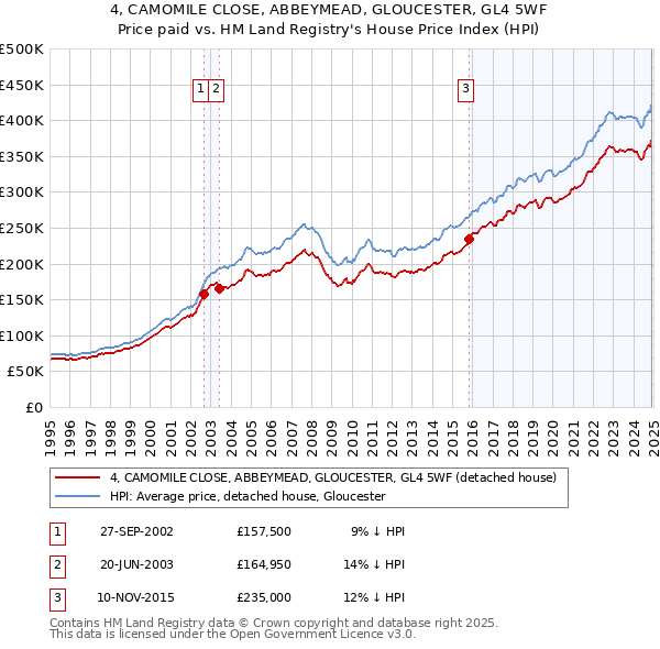 4, CAMOMILE CLOSE, ABBEYMEAD, GLOUCESTER, GL4 5WF: Price paid vs HM Land Registry's House Price Index