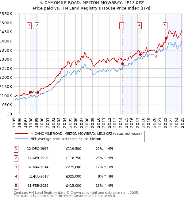 4, CAMOMILE ROAD, MELTON MOWBRAY, LE13 0FZ: Price paid vs HM Land Registry's House Price Index