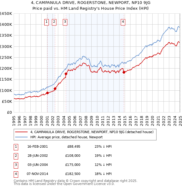 4, CAMPANULA DRIVE, ROGERSTONE, NEWPORT, NP10 9JG: Price paid vs HM Land Registry's House Price Index