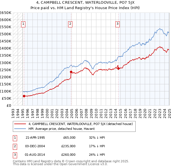 4, CAMPBELL CRESCENT, WATERLOOVILLE, PO7 5JX: Price paid vs HM Land Registry's House Price Index