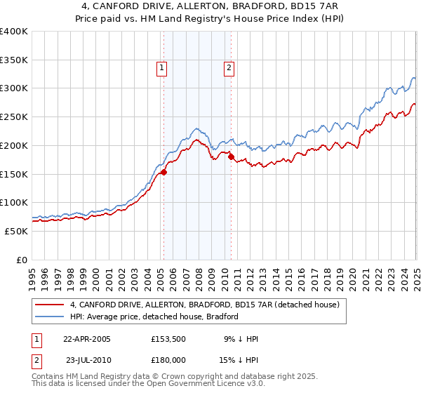 4, CANFORD DRIVE, ALLERTON, BRADFORD, BD15 7AR: Price paid vs HM Land Registry's House Price Index