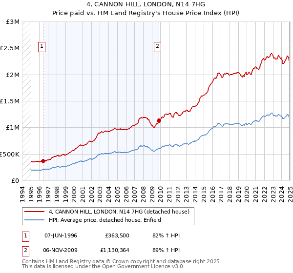 4, CANNON HILL, LONDON, N14 7HG: Price paid vs HM Land Registry's House Price Index