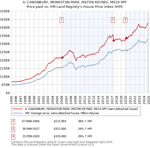 4, CANONBURY, MONKSTON PARK, MILTON KEYNES, MK10 9PY: Price paid vs HM Land Registry's House Price Index