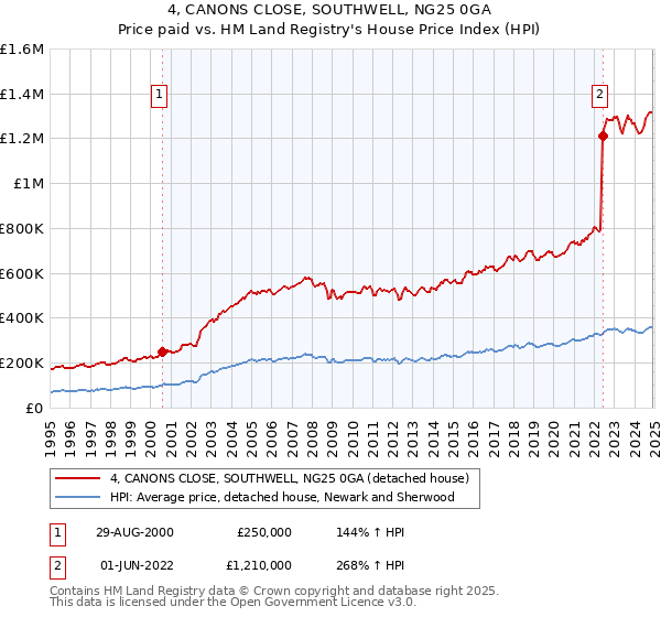 4, CANONS CLOSE, SOUTHWELL, NG25 0GA: Price paid vs HM Land Registry's House Price Index