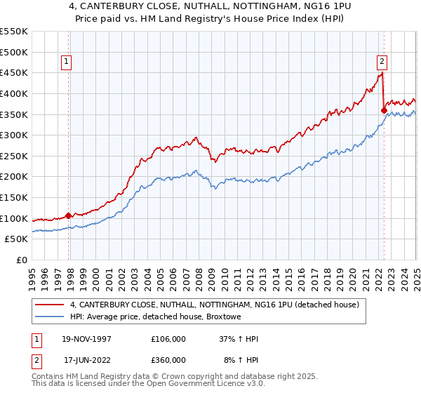 4, CANTERBURY CLOSE, NUTHALL, NOTTINGHAM, NG16 1PU: Price paid vs HM Land Registry's House Price Index
