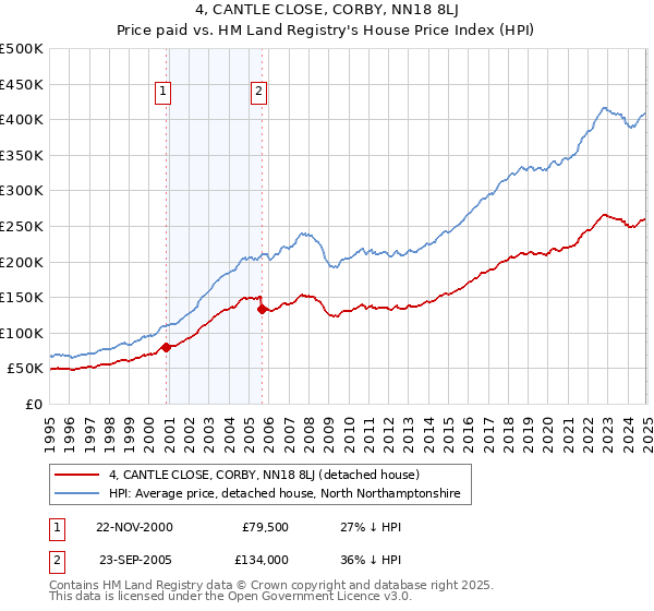 4, CANTLE CLOSE, CORBY, NN18 8LJ: Price paid vs HM Land Registry's House Price Index