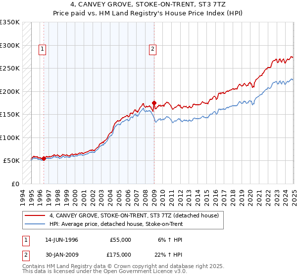 4, CANVEY GROVE, STOKE-ON-TRENT, ST3 7TZ: Price paid vs HM Land Registry's House Price Index